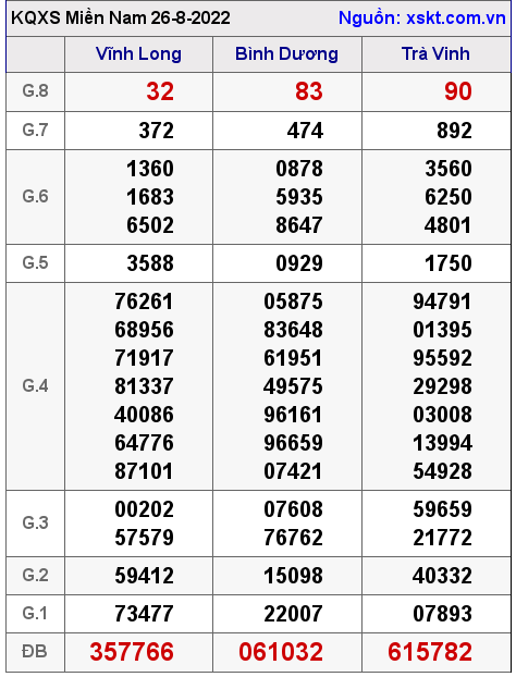 Kết quả XSMN ngày 26-8-2022