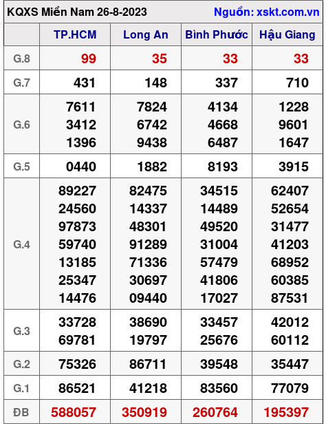 Kết quả XSMN ngày 26-8-2023