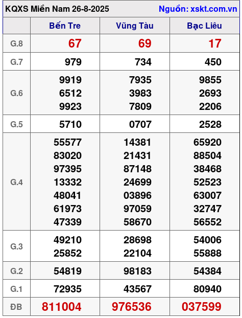 XSMN ngày 26-8-2025
