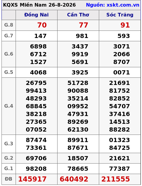 XSMN ngày 26-8-2026