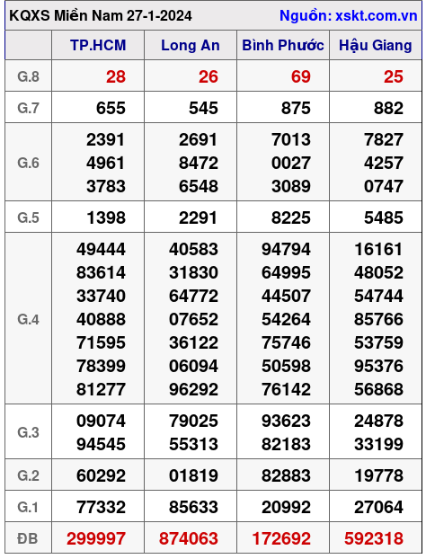 XSMN ngày 27-1-2024
