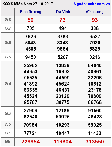 XSMN ngày 27-10-2017 XSMN ngày 27-10-2017