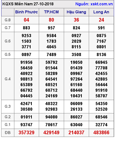 XSMN ngày 27-10-2018 XSMN ngày 27-10-2018