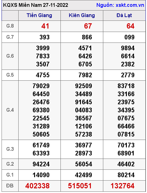 Kết quả XSMN ngày 27-11-2022