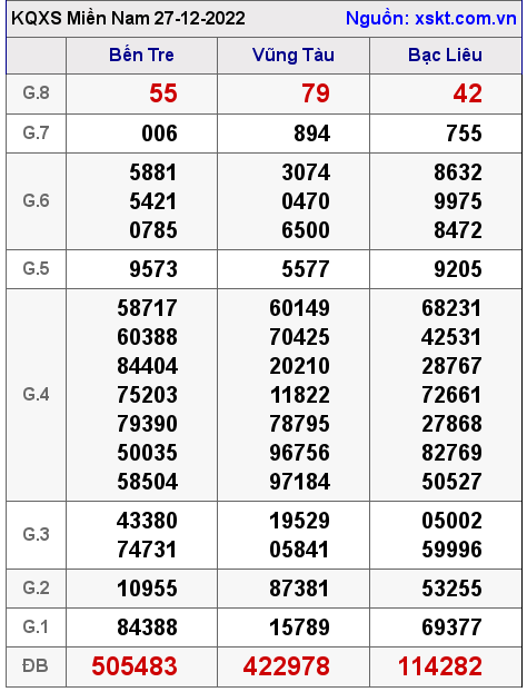 Kết quả XSMN ngày 27-12-2022