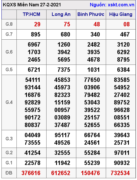 XSMN ngày 27-2-2021 XSMN ngày 27-2-2021