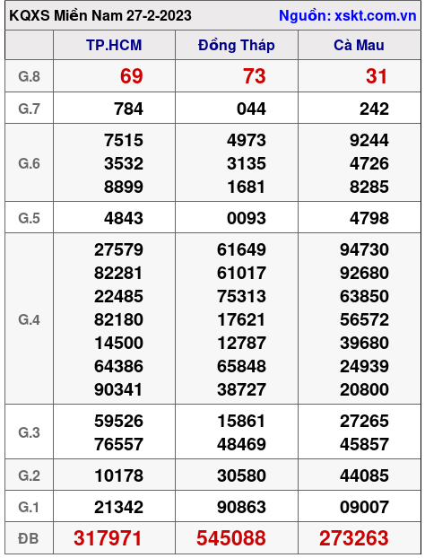 Kết quả XSMN ngày 27-2-2023