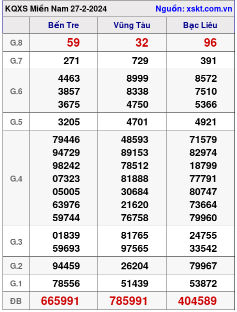 XSMN ngày 27-2-2024