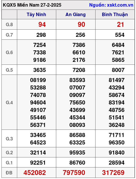 Kết quả XSMN ngày 27-2-2025
