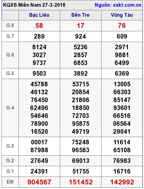 XSMN ngày 27-3-2018 XSMN ngày 27-3-2018
