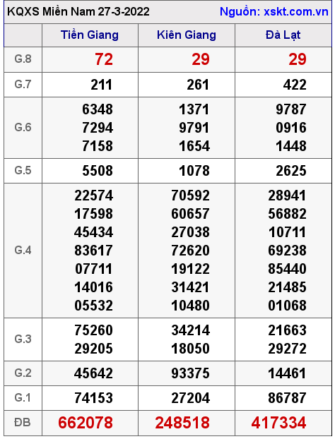 Kết quả XSMN ngày 27-3-2022