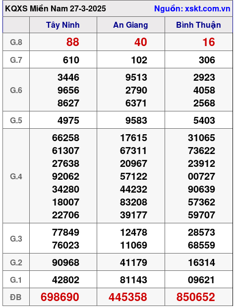Kết quả XSMN ngày 27-3-2025