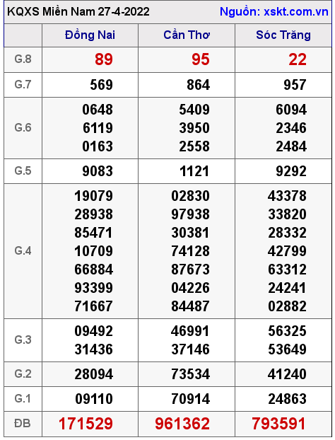 Kết quả XSMN ngày 27-4-2022