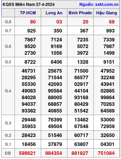 XSMN ngày 27-4-2024