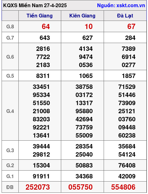 Kết quả XSMN ngày 27-4-2025