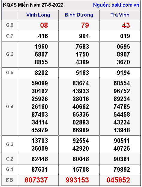 Kết quả XSMN ngày 27-5-2022