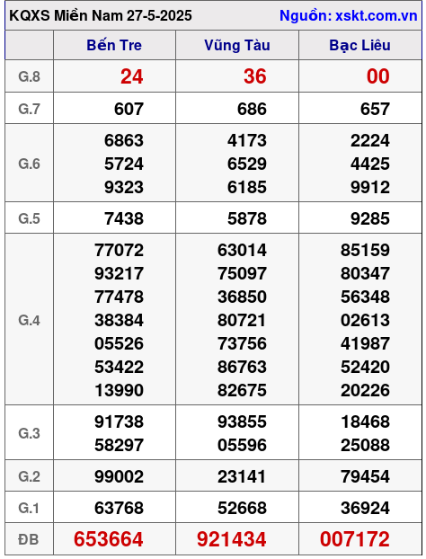 Kết quả XSMN ngày 27-5-2025