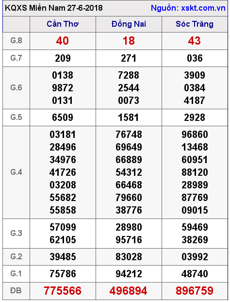 XSMN ngày 27-6-2018 XSMN ngày 27-6-2018