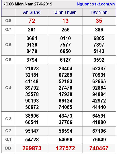 XSMN ngày 27-6-2019
