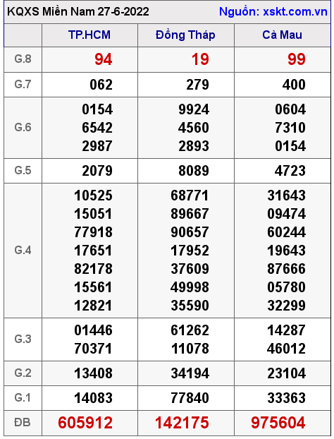 Kết quả XSMN ngày 27-6-2022