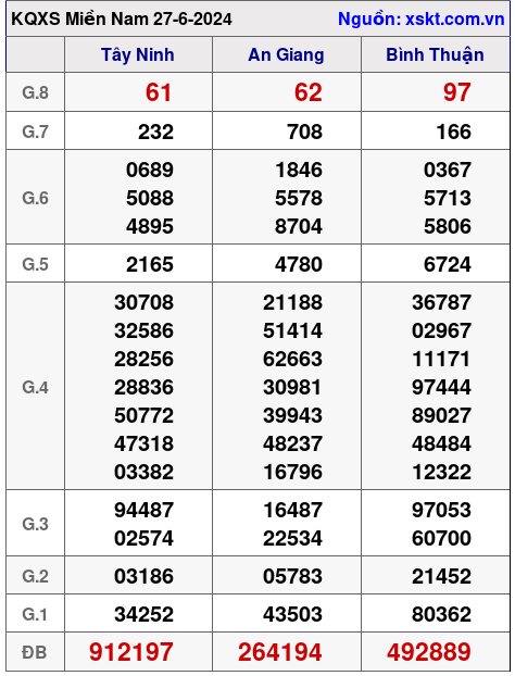 XSMN ngày 27-6-2024 XSMN ngày 27-6-2024