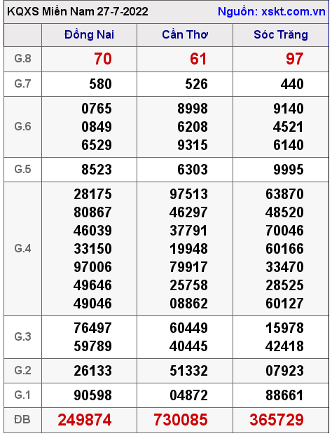 Kết quả XSMN ngày 27-7-2022