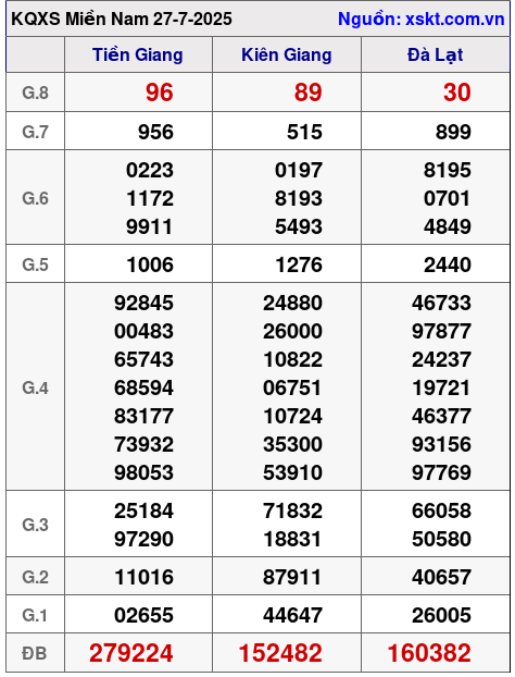 XSMN ngày 27-7-2025