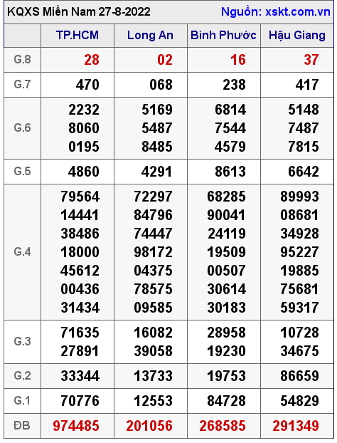 Kết quả XSMN ngày 27-8-2022