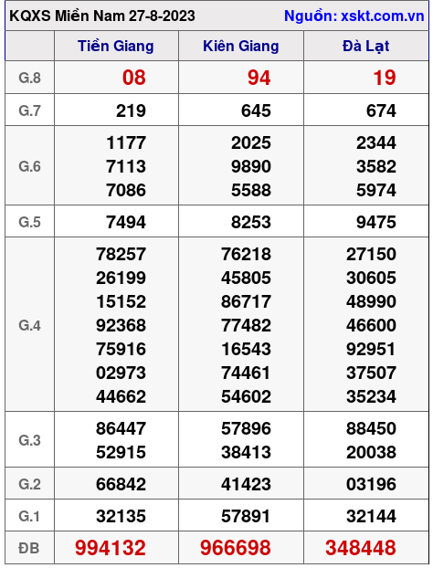 Kết quả XSMN ngày 27-8-2023