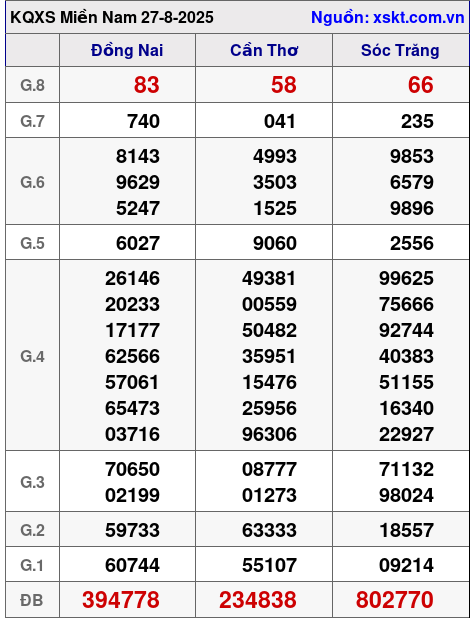 XSMN ngày 27-8-2025