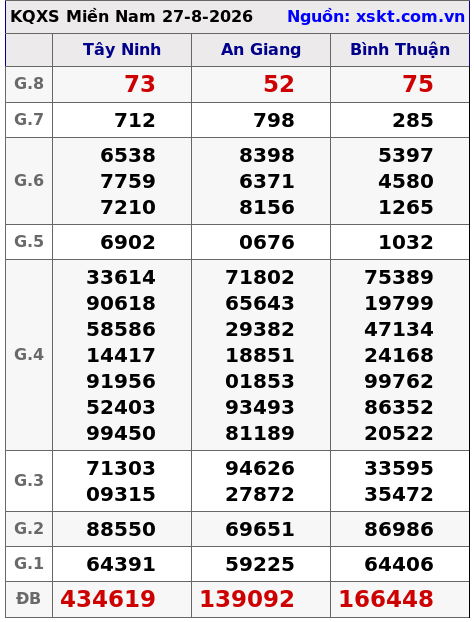 XSMN ngày 27-8-2026