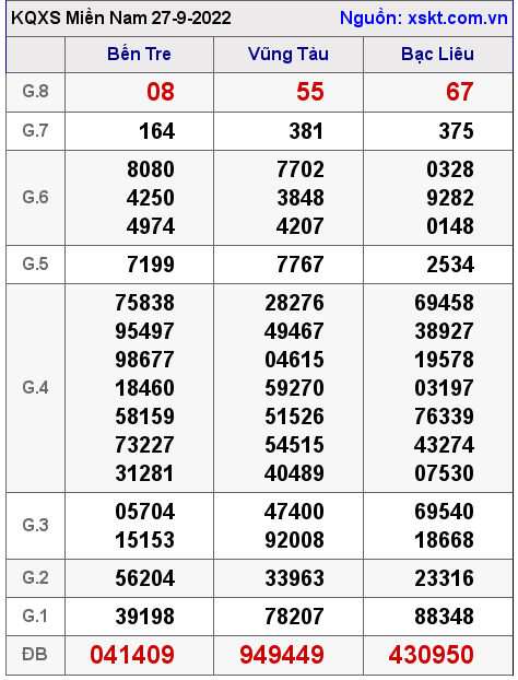 Kết quả XSMN ngày 27-9-2022