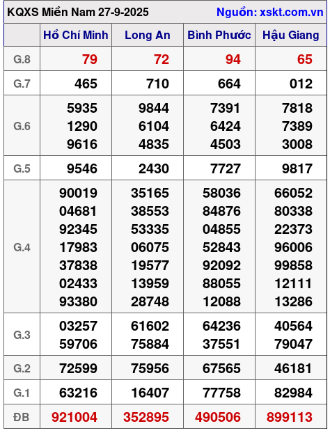 XSMN ngày 27-9-2025 XSMN ngày 27-9-2025