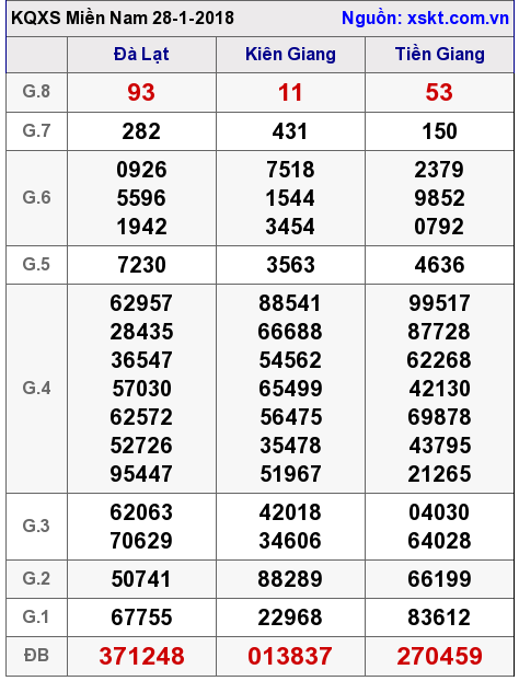 XSMN ngày 28-1-2018 XSMN ngày 28-1-2018
