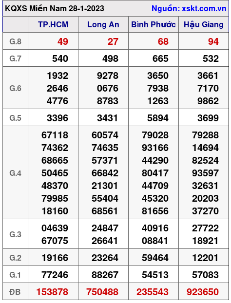 Kết quả XSMN ngày 28-1-2023