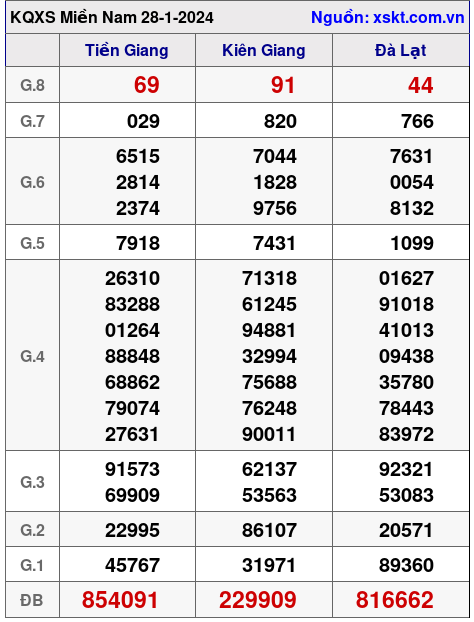 XSMN ngày 28-1-2024 XSMN ngày 28-1-2024