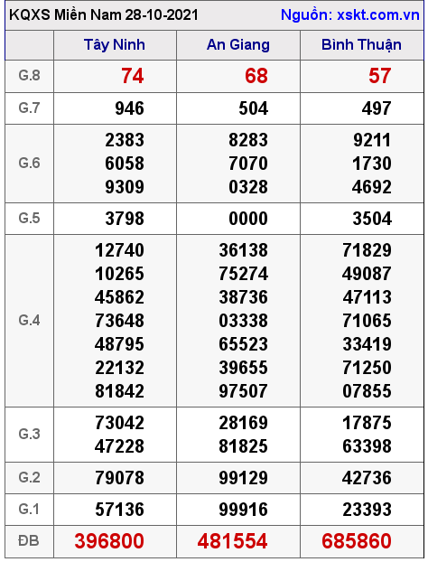XSMN ngày 28-10-2021 XSMN ngày 28-10-2021