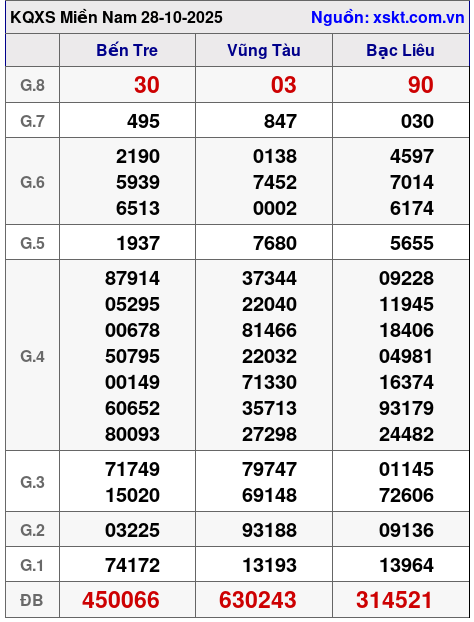 XSMN ngày 28-10-2025