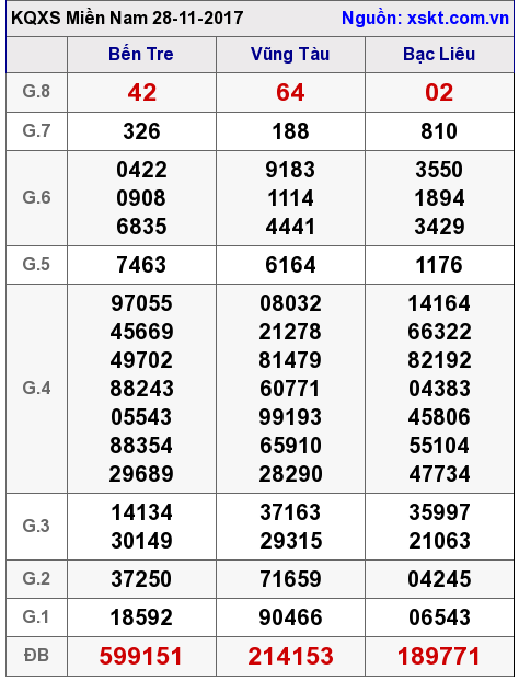 XSMN ngày 28-11-2017 XSMN ngày 28-11-2017