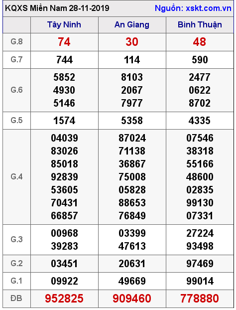 XSMN ngày 28-11-2019
