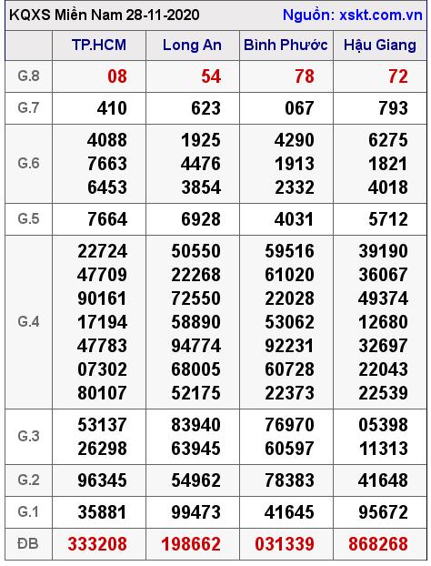 XSMN ngày 28-11-2020