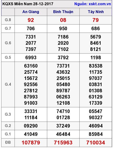 XSMN ngày 28-12-2017