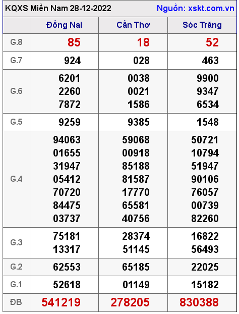 Kết quả XSMN ngày 28-12-2022