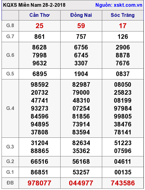 XSMN ngày 28-2-2018 XSMN ngày 28-2-2018