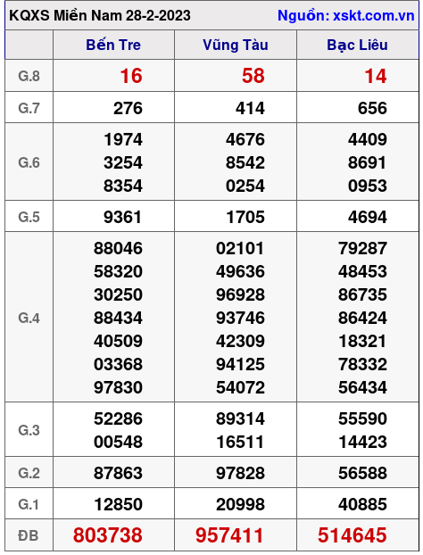 Kết quả XSMN ngày 28-2-2023