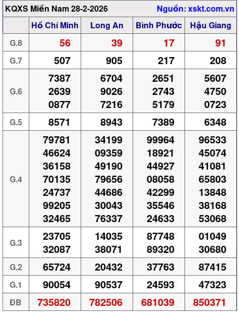 XSMN ngày 28-2-2026