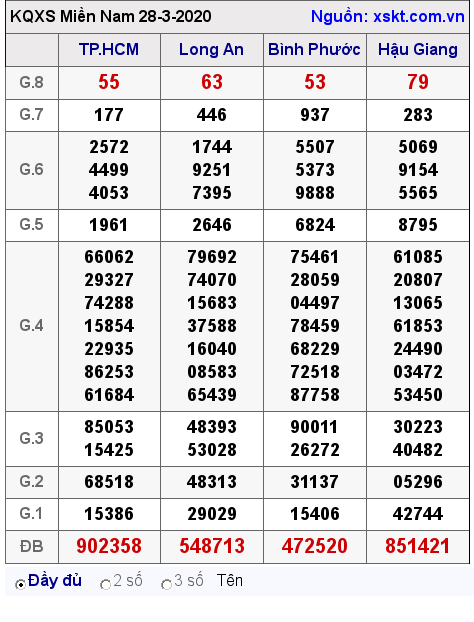 XSMN ngày 28-3-2020