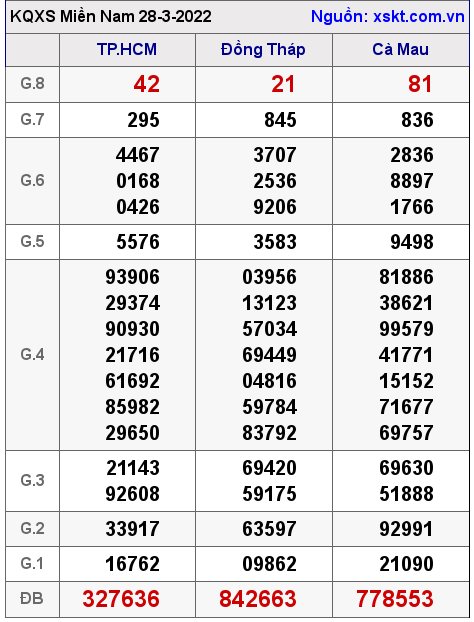 Kết quả XSMN ngày 28-3-2022