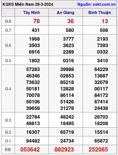 XSMN ngày 28-3-2024