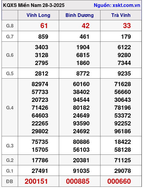 Kết quả XSMN ngày 28-3-2025